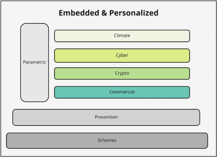 Insurtech areas of interest
