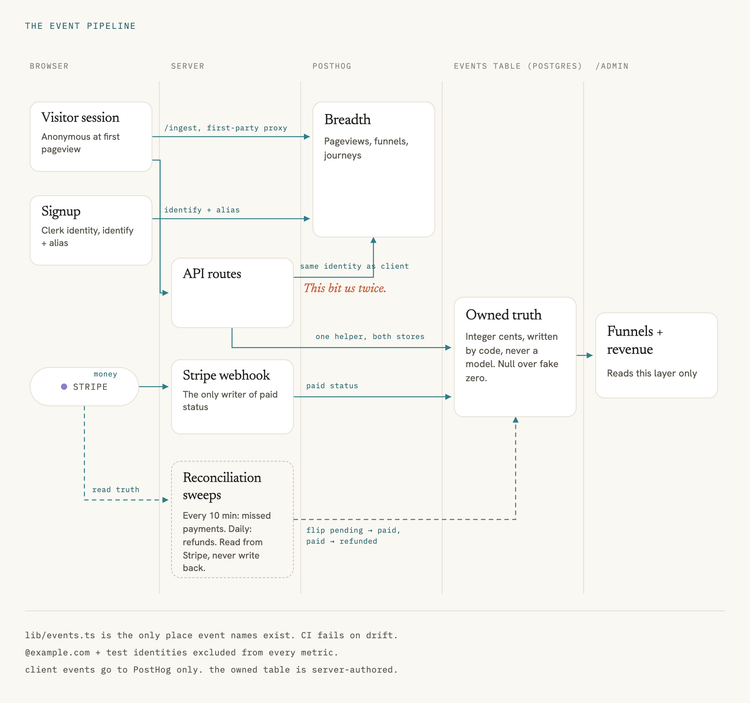 Vibe-coding an analytics system for 8 products in a month