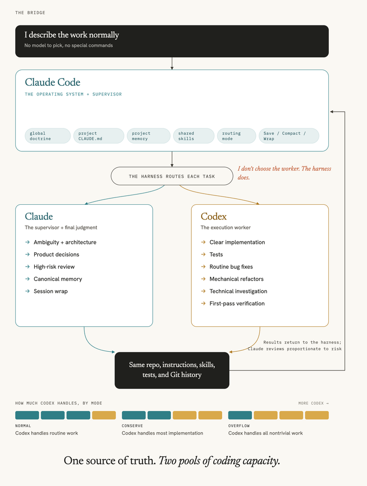 How to bridge to Codex after hitting the Claude Code weekly limit