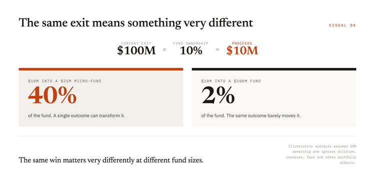 Great software companies may become too capital efficient for venture (post 3 of 3)