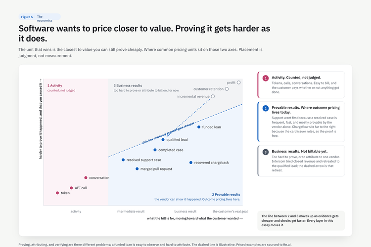 From seats to outcomes: how AI Is changing software pricing