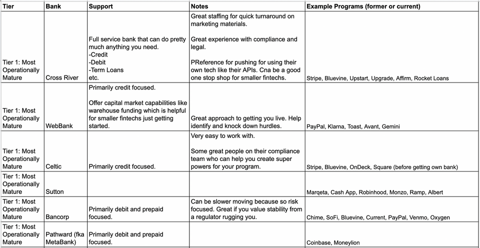 Popular sponsor banks for fintech programs