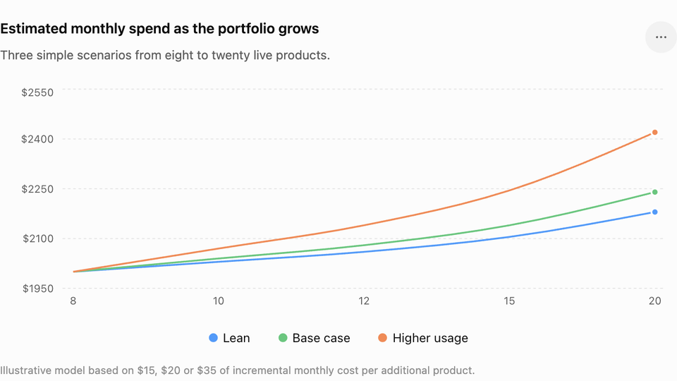 What it costs to build and run 8 products in a month