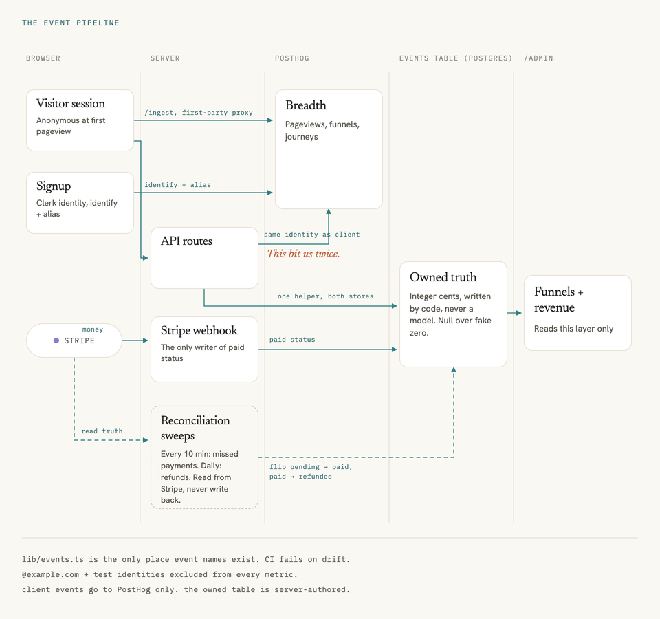 Vibe-coding an analytics system for 8 products in a month