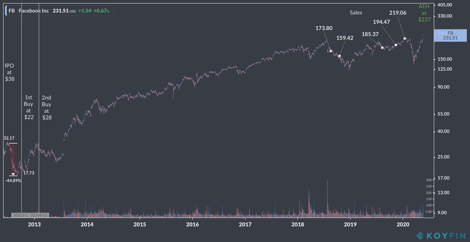 $FB Edition of Letting Winners Run