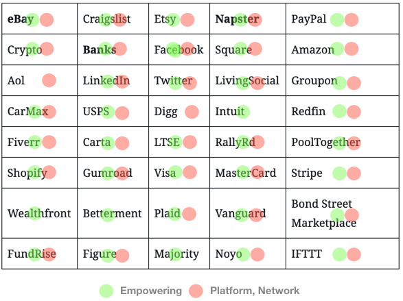 Company list w/ Empowering or Platform, Network marking.
