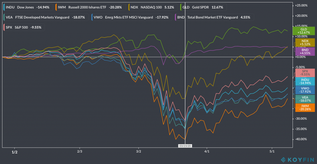 may18-koyfin-ytd-indexes