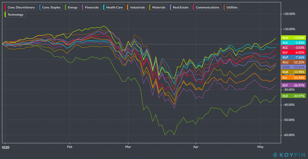may18-koyfin-ytd-sector