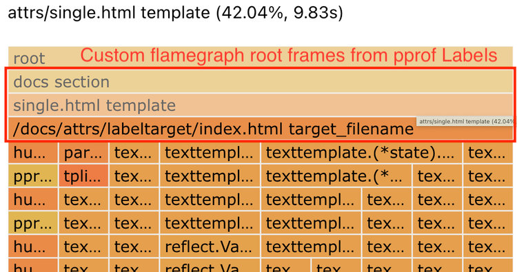 pprof -tagroot: Custom Labels in Go Flamegraphs