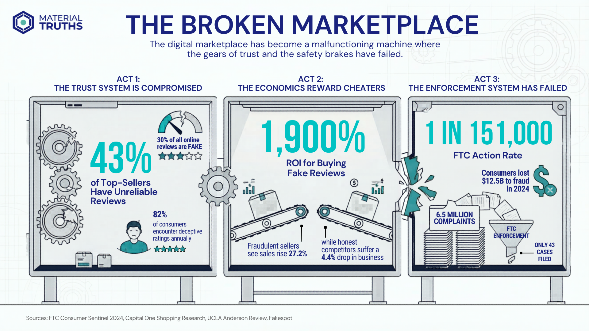 Infographic: The Broken Marketplace — 43% of Amazon bestsellers have unreliable reviews, 1,900% ROI for fake review buying, FTC acts on 1 in 151,000 complaints