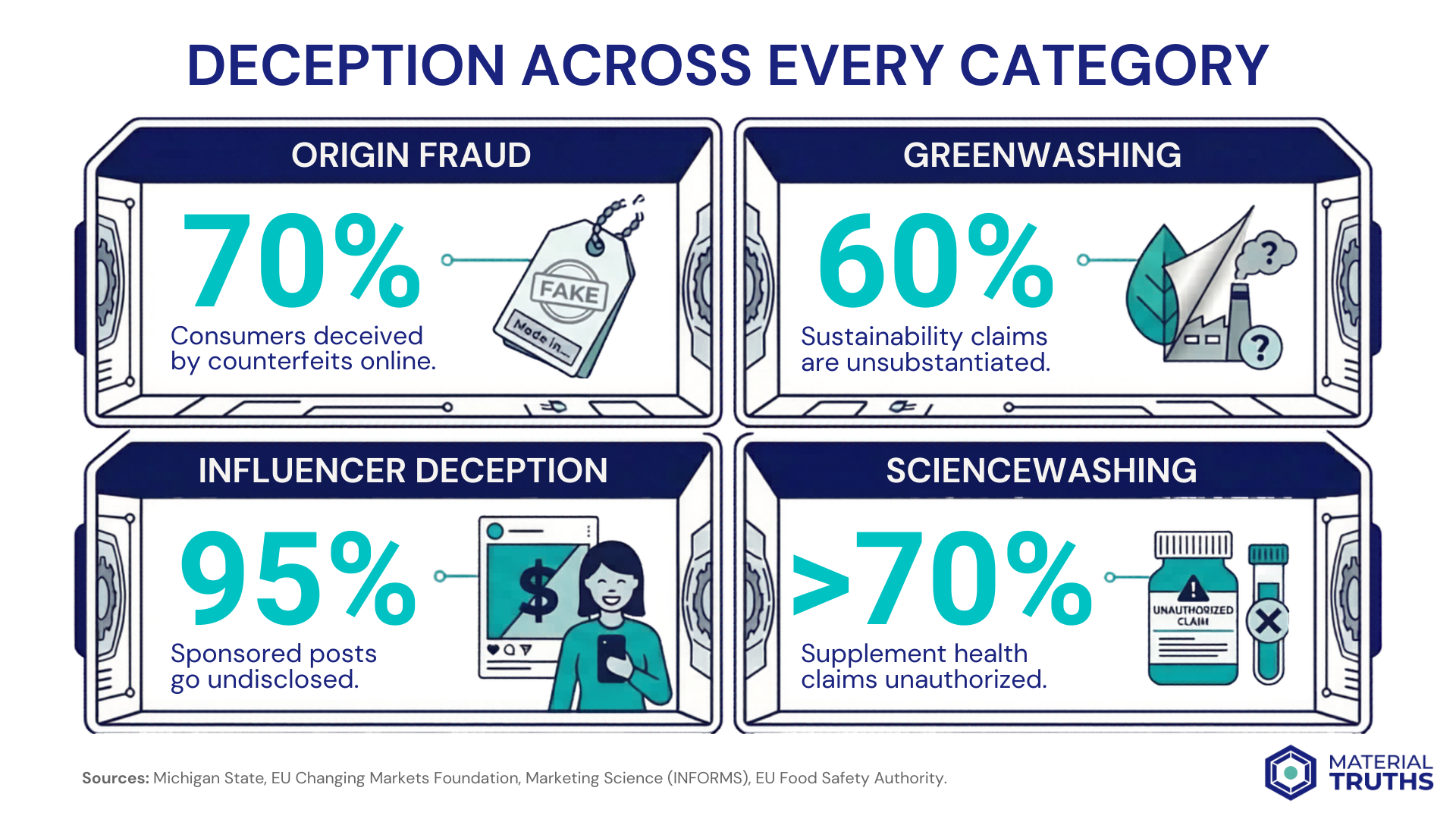 Infographic: Deception Across Every Category — 70% origin fraud, 60% unsubstantiated sustainability claims, 95% undisclosed influencer posts, >70% unauthorized supplement health claims
