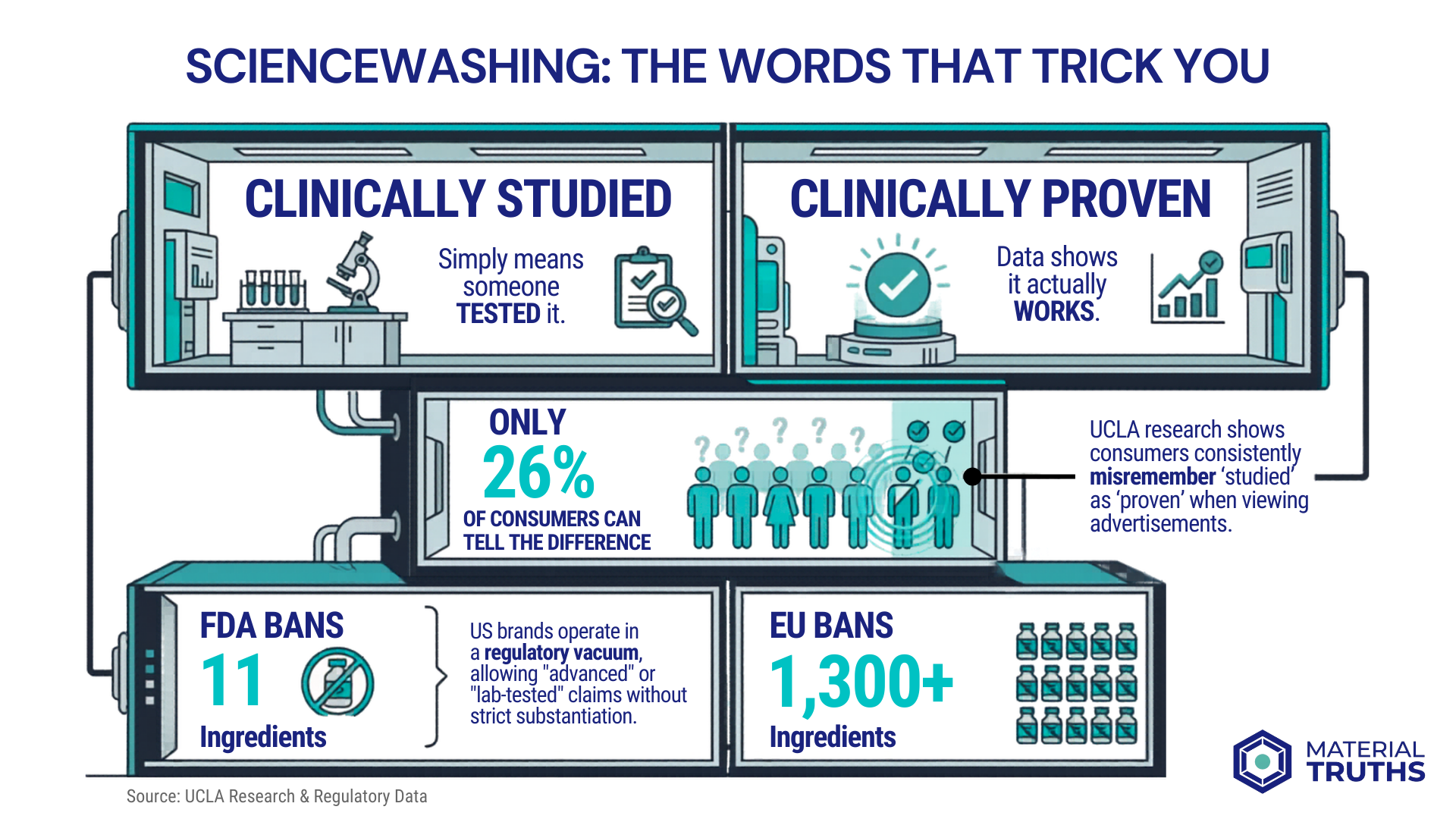 Infographic: Sciencewashing — clinically studied means someone tested it, clinically proven means it works, only 26% of consumers can tell the difference, FDA bans 11 ingredients vs EU bans 1,300+
