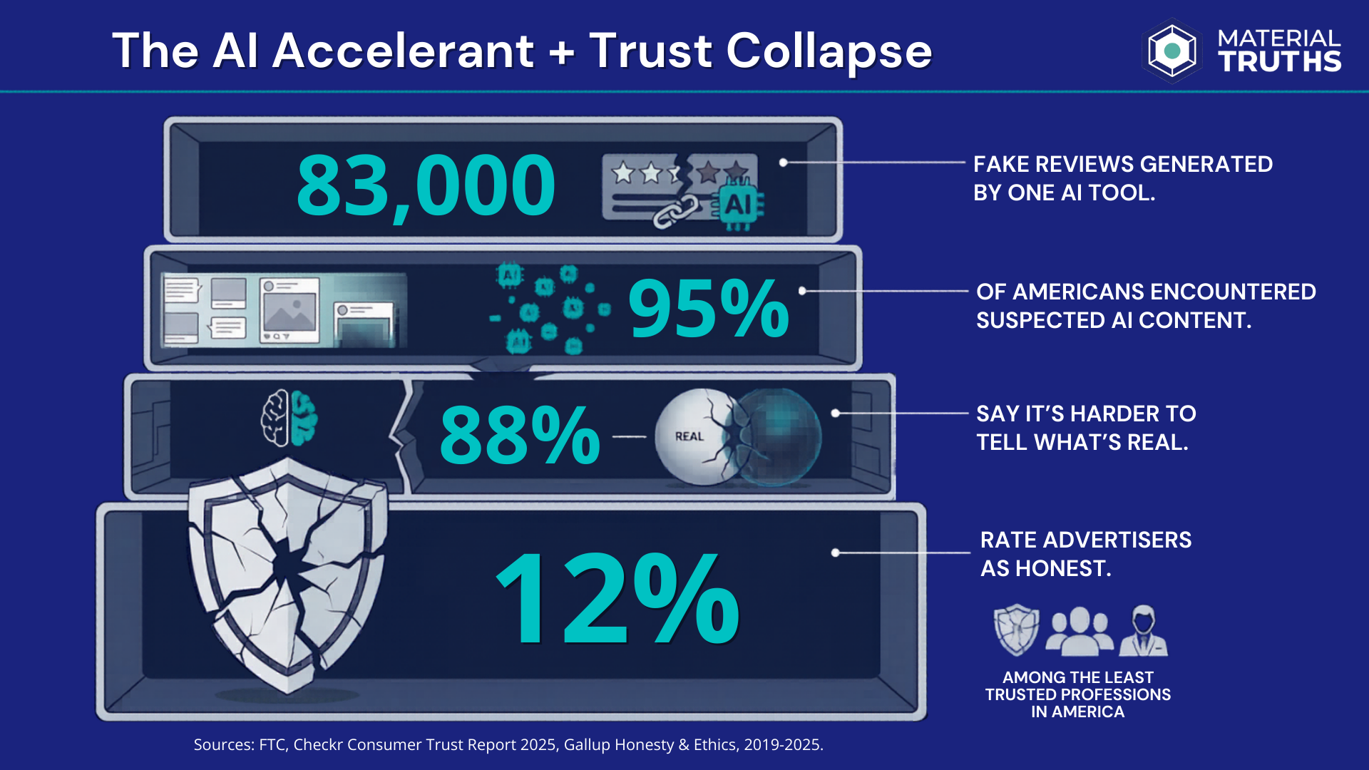 Infographic: The AI Accelerant and Trust Collapse — 83,000 fake reviews from one AI tool, 95% of Americans encountered suspected AI content, 88% say it's harder to tell what's real, only 12% rate advertisers as honest