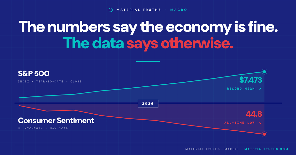 Split chart showing S&P 500 at record highs above and US consumer sentiment at all-time lows below, illustrating the bifurcated US economy in May 2026