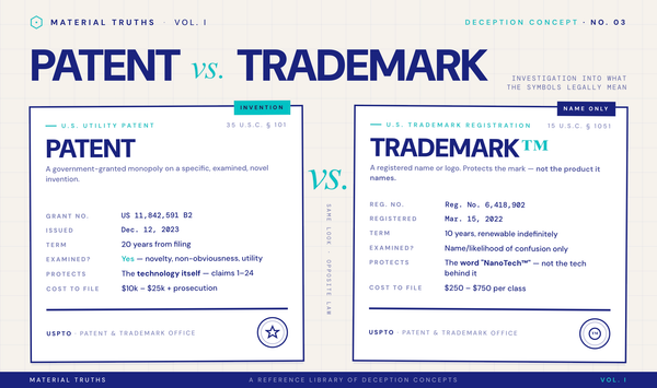 Patent vs. Trademark: The Difference That Determines If a Product Claim Is Real