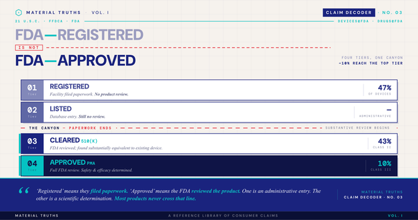 FDA-Registered vs. FDA-Approved: The Difference That Decides If a Claim Is Real