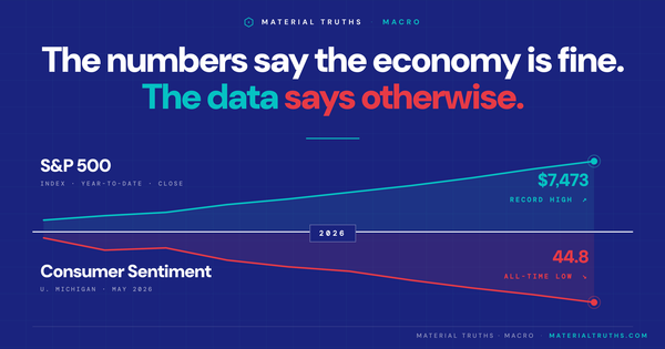 Split chart showing S&P 500 at record highs above and US consumer sentiment at all-time lows below, illustrating the bifurcated US economy in May 2026