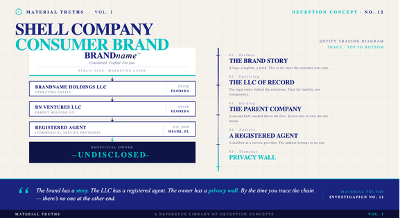 Shell Company Consumer Brands: How to Find Out Who Actually Owns a DTC Company