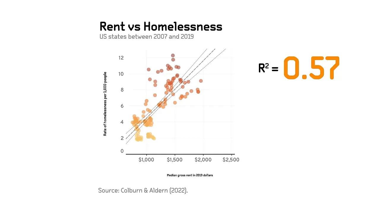 Scatter plot titled Rent vs Homelessness with R squared value of 0.57