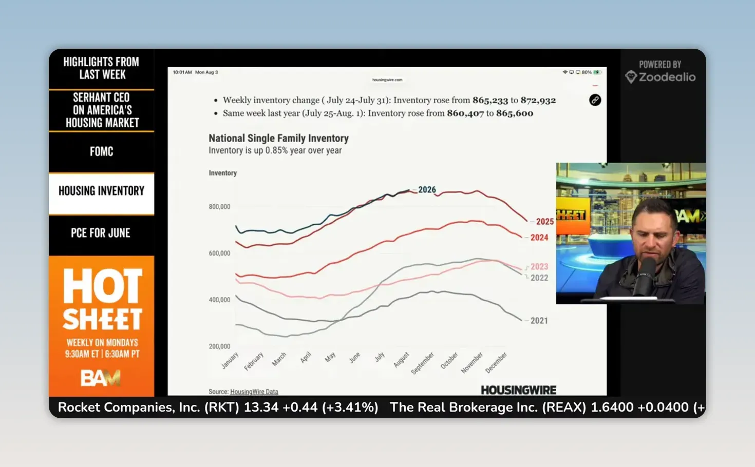 Line chart showing active single-family inventory compared with the prior year