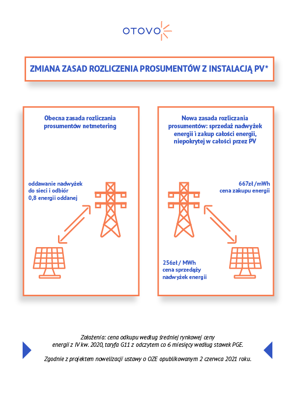 zasady rozliczenia netmeteringu