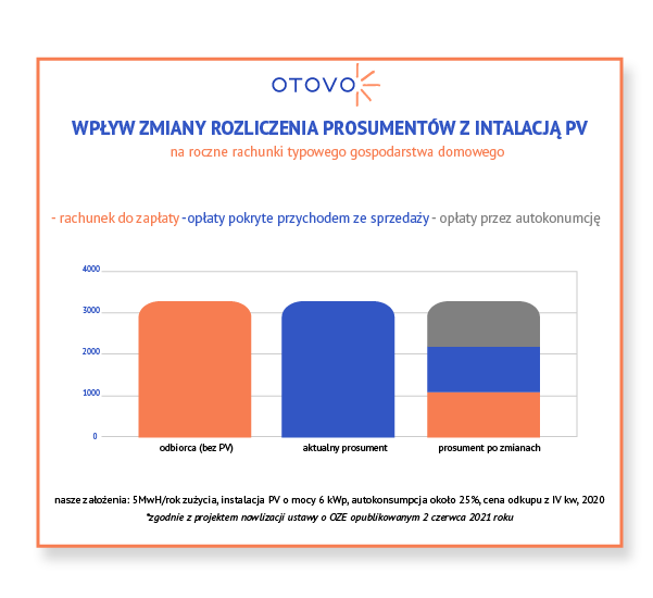 Wpływ zmiany rozliczenia prosumentów z instalacją PV