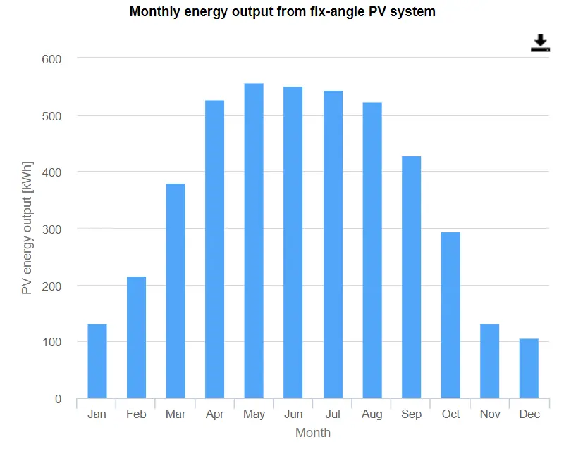miesięczny pobór energii przez fotowoltaikę w Toruniu