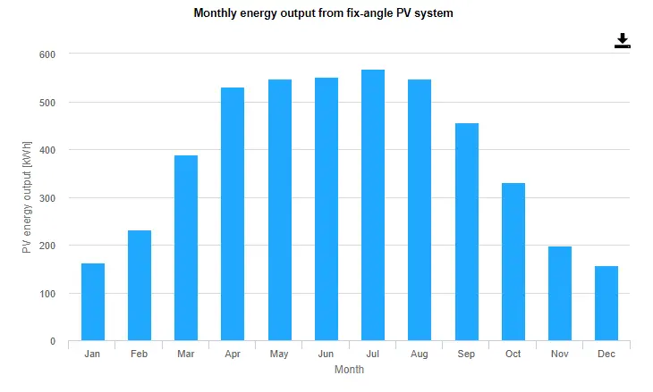 miesieczny wykres słupkowy energii pobieranej misięcznie przez instalację PV