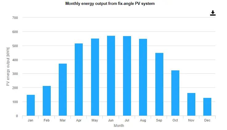 miesieczny wykres słupkowy energii pobieranej misięcznie przez instalację PV