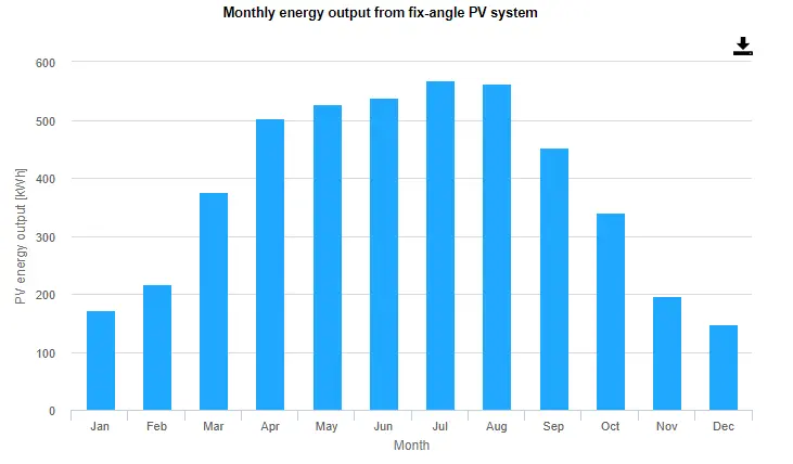 miesieczny wykres słupkowy energii pobieranej misięcznie przez instalację PV w Rzeszowie