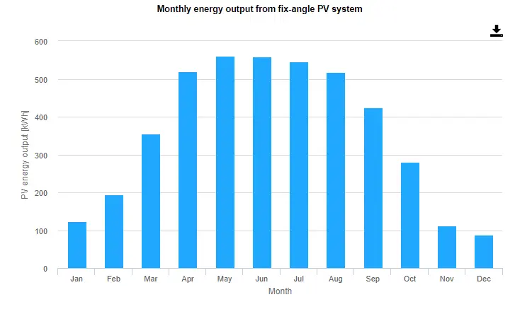 miesieczny wykres słupkowy energii pobieranej misięcznie przez instalację PV