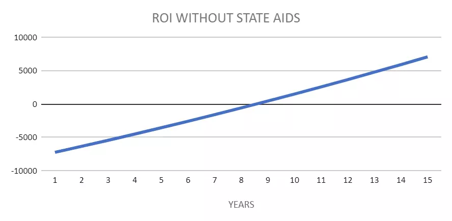 zwrot z inwestycji z baterią i bez dotacji