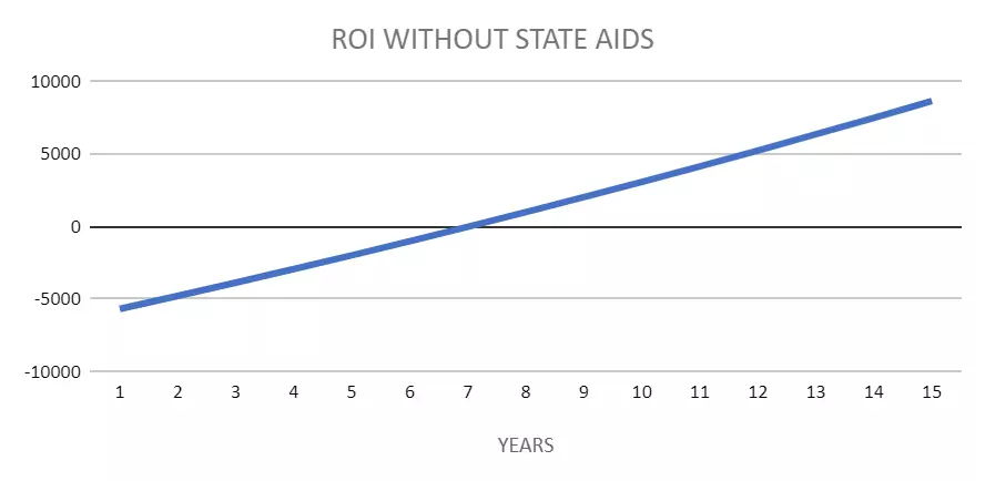 zwrot z inwestycji z baterią i z dotacji