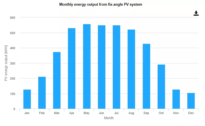 Ilość energii wyprodukowanej przez panele Bydgoszcz infografika