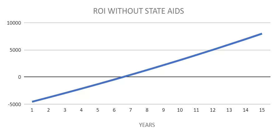 zwrot z instalacji bez baterii i bez dofinansowania