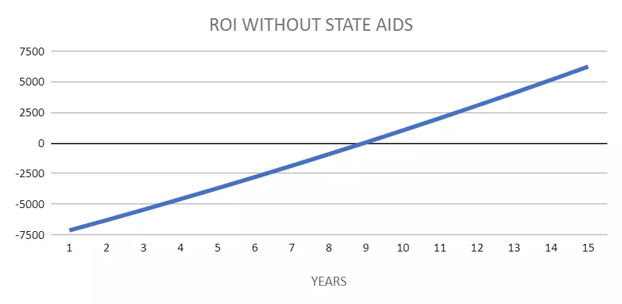zwrot z inwestycji z baterią bez dofinansowania
