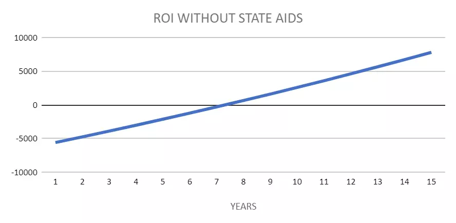zwrot z inwestycji z baterią i z dofinansowaniem