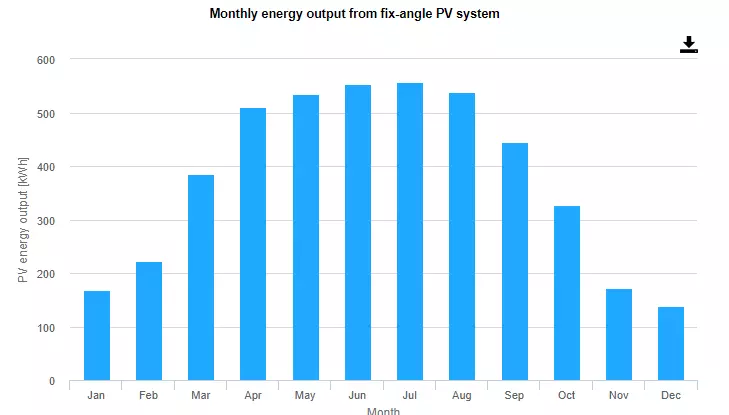 wykres miesięcznego poboru energii z instalacji fotowoltaicznej w Kielcach