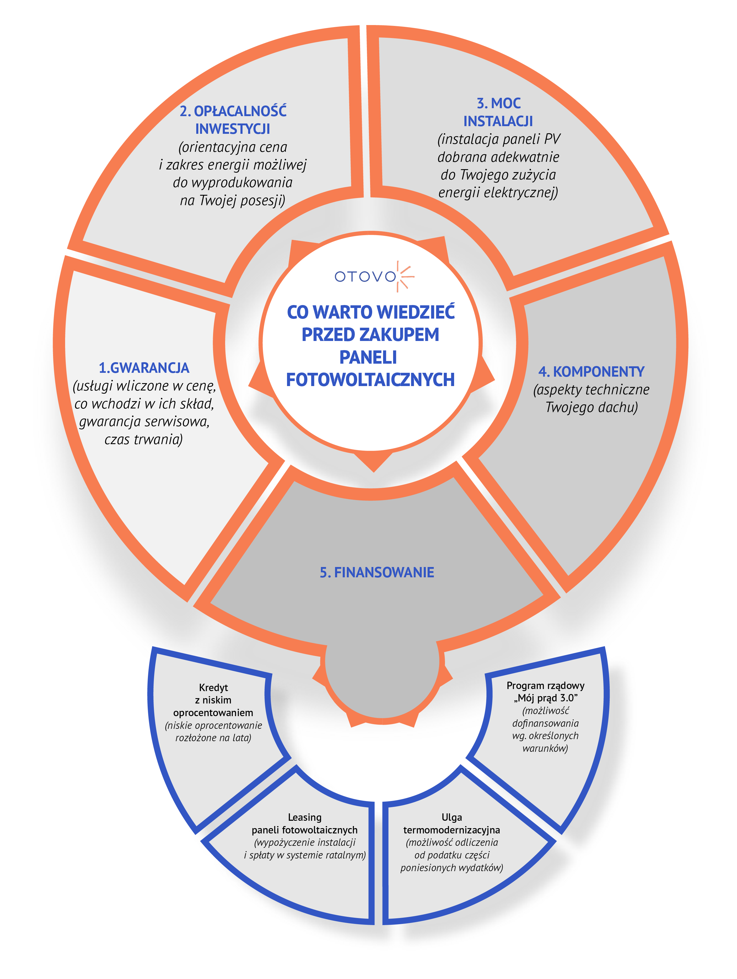 co warto wiedzieć przed zakupem instalacji fotowoltaicznej