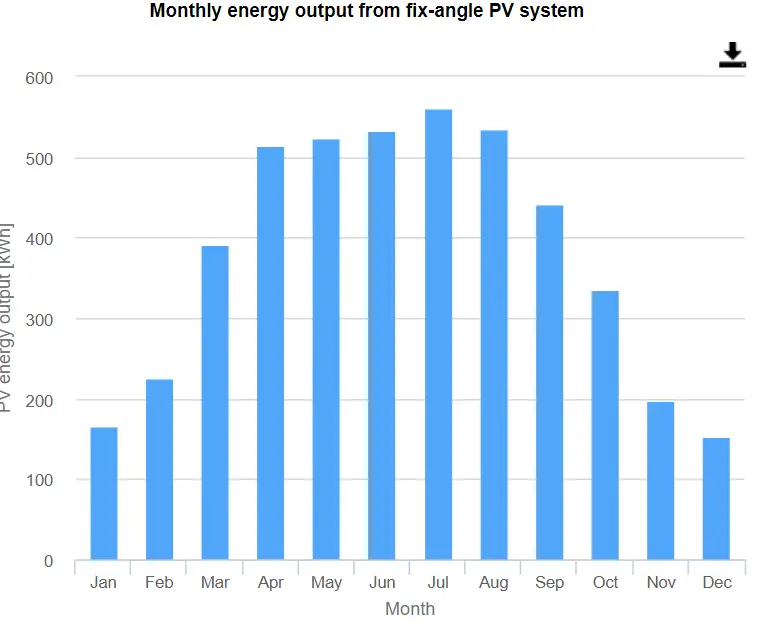 miesięczny wykres poboru energii ze słońca do instalacji PV