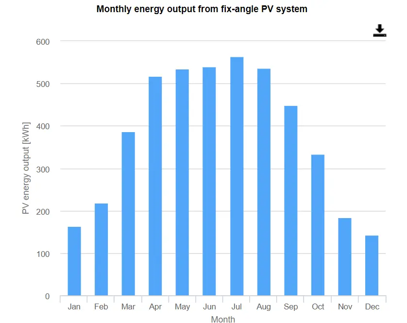 rozkład miesięczny pobieranej energii przez instalację fotowoltaiczną