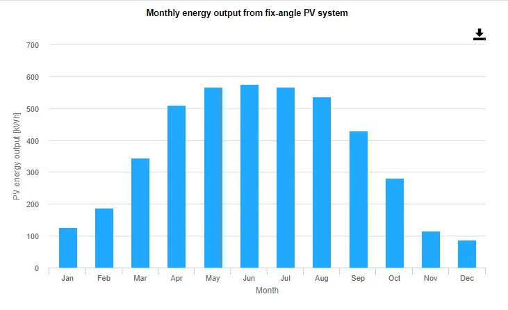 miesięczny rozkład poboru energii z instalacji fotowoltaicznej w Białymstoku