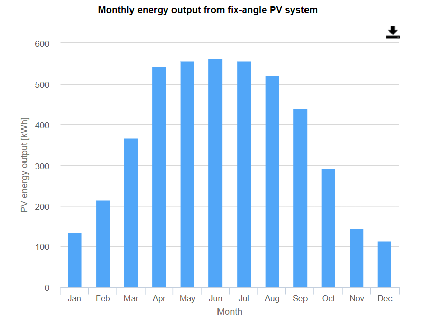 (źródło: https://re.jrc.ec.europa.eu/pvg_tools/en/ )