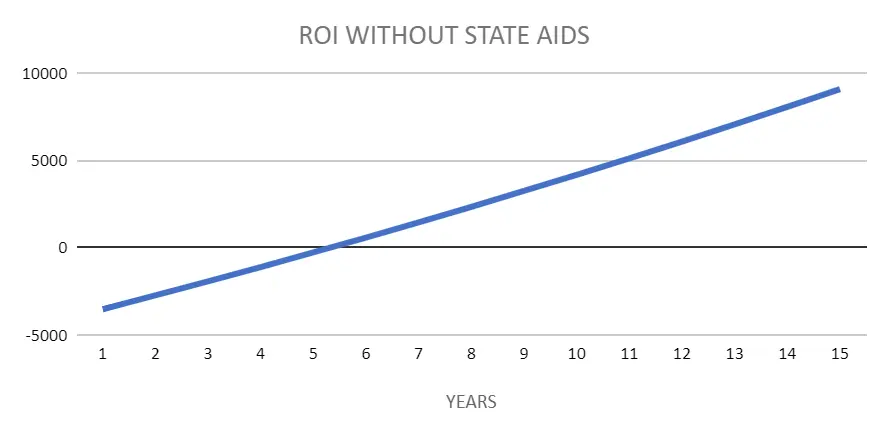 wykres zwrotu z inwestyji bez baterii i z dotacją w Toruniu