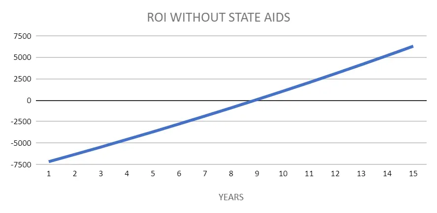 Wykres zwrotu z fotowoltaiki z baterią i bez dotacji