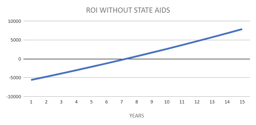 Wykres zwrotu z fotowoltaiki z baterią i z dotacją