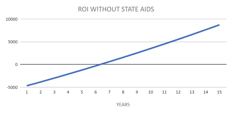 zwrot z fotowoltaiki bez baterii i bez dotacji