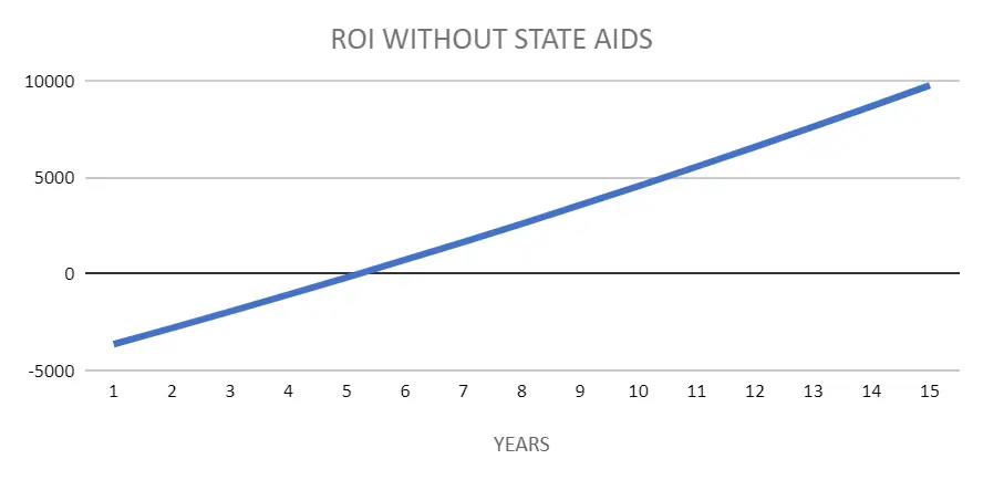 zwrot z fotowoltaiki bez baterrii z dotacją