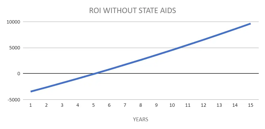 zwrot z instalacji bez baterii i bez dotacji