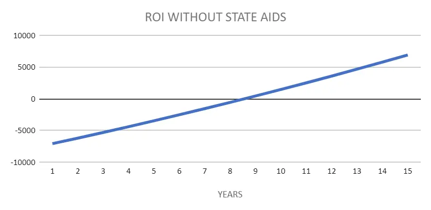 zwrot z instalacji fotowoltaicznej z baterią i bez dotacji